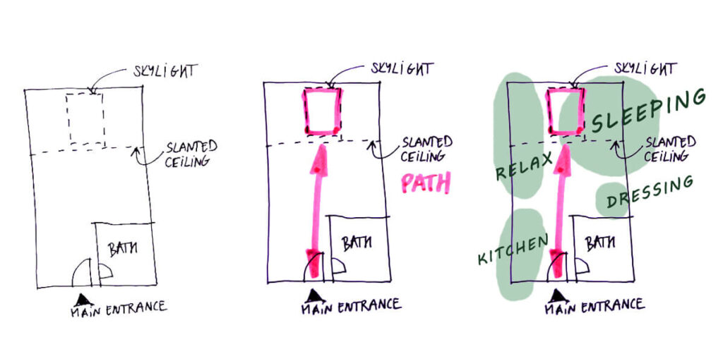 Hand-drawn plan diagrams map the function zones—sleeping, relaxing, dressing—and path flow in an attic loft bedroom with a slanted ceiling and skylight.